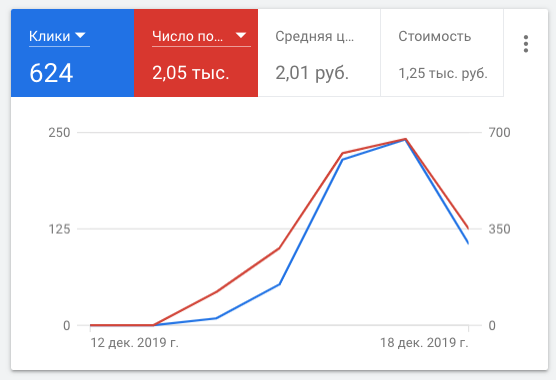ads stats